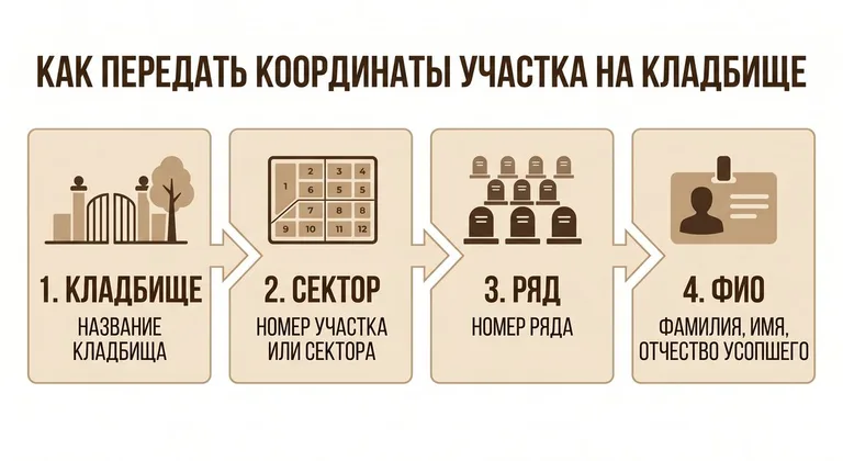 Как передать координаты участка на кладбище: кладбище, сектор, ряд, ФИО усопшего